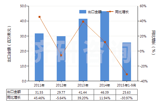 2011-2015年9月中國其他鉻的氧化物及氫氧化物(HS28199000)出口總額及增速統(tǒng)計(jì)
